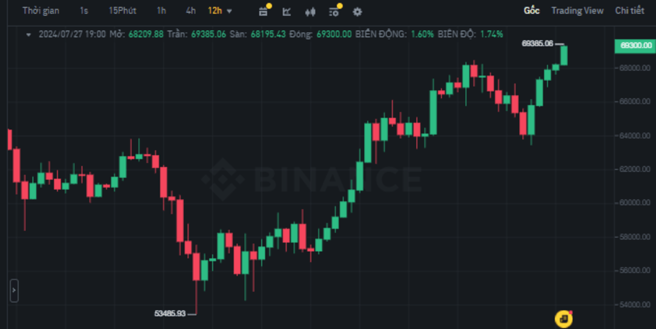 Lý do gì khiến $BTC vượt $69.000 lần đầu sau 2 tháng?